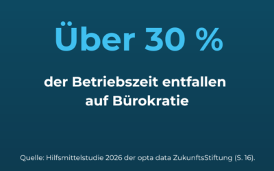 Wenn Bürokratie mehr als 30 % der Arbeitszeit kostet